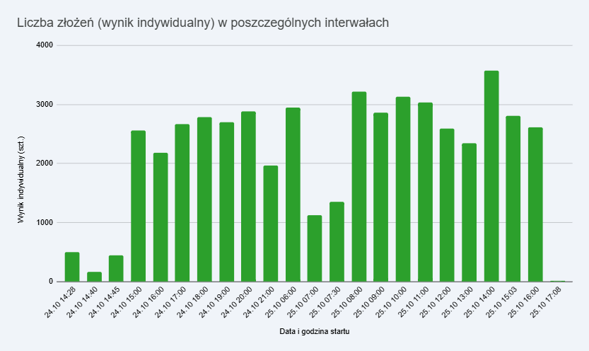 Wykres testu złożeń iPhone Duo